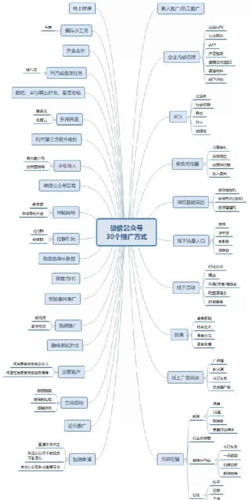 推广公众号的30个方法 移动互联网