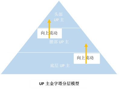 BiliBili如何运作UP主群体 移动互联网 第1张