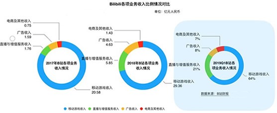 B站十年，冲破艰险 移动互联网 第3张