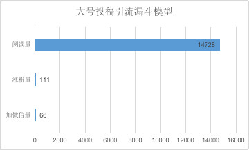 如何靠向大号投稿涨粉？ 移动互联网 第2张