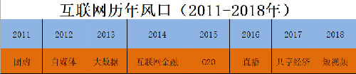 这些年来的互联网风口，你追了吗？ 移动互联网 第3张