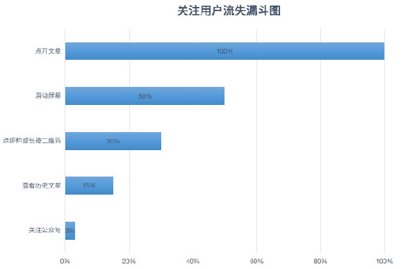 如何靠向大号投稿涨粉？ 移动互联网 第5张