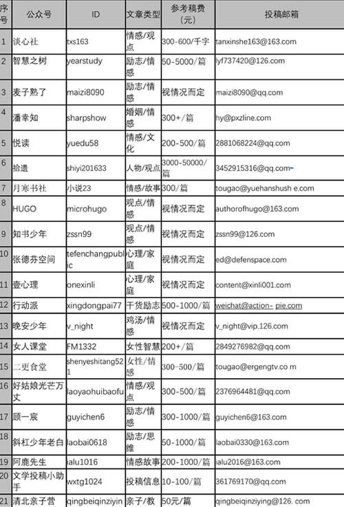 分享：写作赚钱的七个途径 移动互联网 第4张