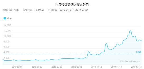 Vlog能否成为下个品牌营销风口 移动互联网 第2张