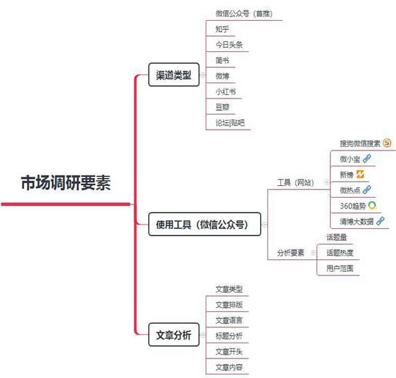 个人微信公众号运营宏观框架 移动互联网 第2张