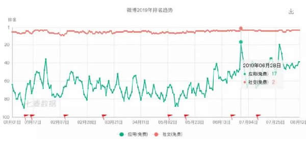 微博的破局之路：开始进入私域流量 移动互联网 第2张