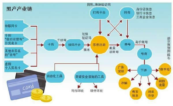 互联网黑产揭秘：用最少成本赚最多的钱 移动互联网 第2张