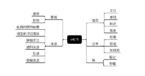 小红书推广的4大策略 移动互联网