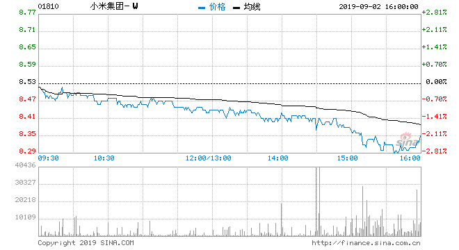 https://image.sinajs.cn/newchart/hk_stock/min_660/01810.gif