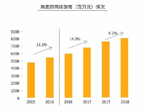 火锅3个月回本？为你揭秘背后暴利与亏损的真相 思考 我看世界 创业 好文分享 第7张