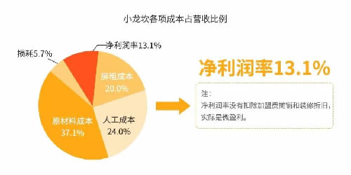 火锅3个月回本？为你揭秘背后暴利与亏损的真相 思考 我看世界 创业 好文分享 第11张