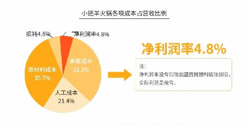 火锅3个月回本？为你揭秘背后暴利与亏损的真相 思考 我看世界 创业 好文分享 第10张