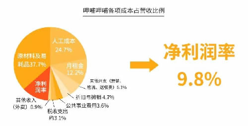 火锅3个月回本？为你揭秘背后暴利与亏损的真相 思考 我看世界 创业 好文分享 第9张