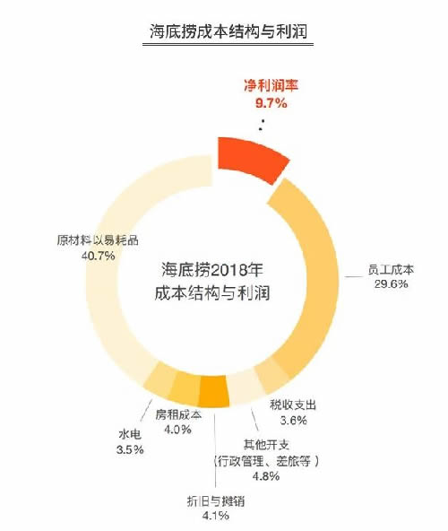 火锅3个月回本？为你揭秘背后暴利与亏损的真相 思考 我看世界 创业 好文分享 第5张