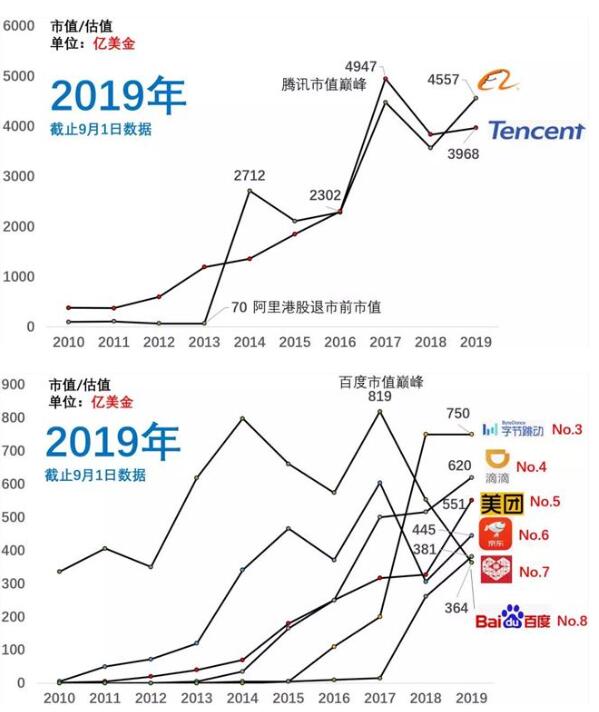 近十年互联网公司格局变化 IT业界 第10张