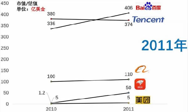 近十年互联网公司格局变化 IT业界 第2张