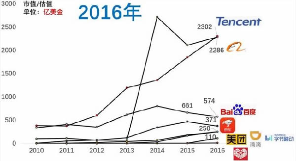 近十年互联网公司格局变化 IT业界 第7张