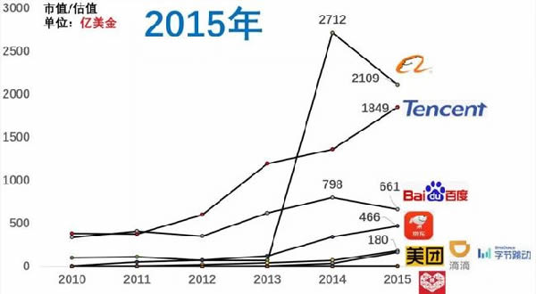 近十年互联网公司格局变化 IT业界 第6张