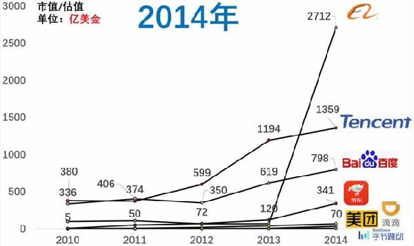 近十年互联网公司格局变化 IT业界 第5张