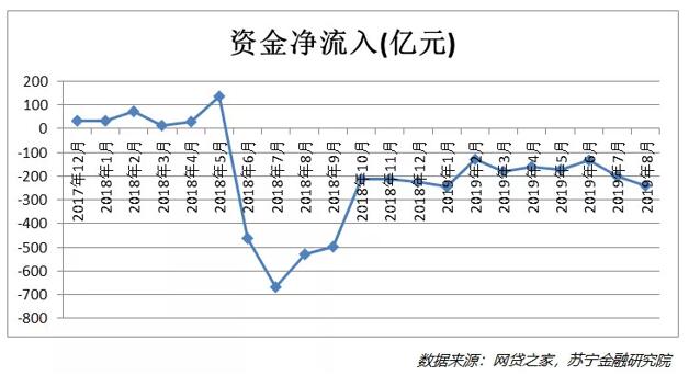 昨夜西风凋碧树，网贷行业到绝路？ 移动互联网 第3张