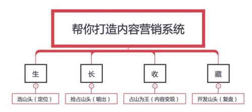 高阶的内容创业，往往是从生长收藏中衍生出来的 网络营销 思考 自媒体 好文分享 第2张