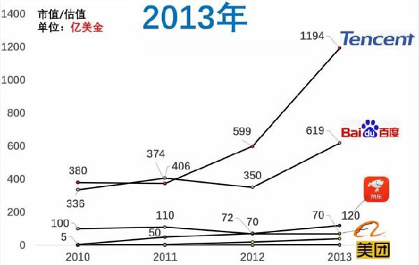 近十年互联网公司格局变化 IT业界 第4张