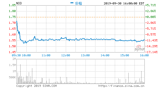 蔚来汽车跌超12% 再创上市以来新低