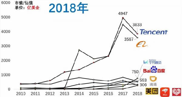 近十年互联网公司格局变化 IT业界 第9张