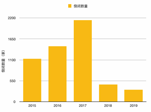 2019新经济公司死亡图鉴 移动互联网 第2张