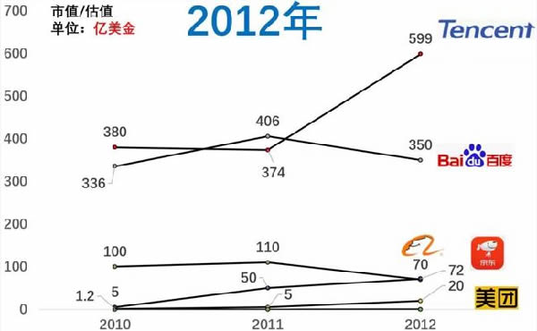 近十年互联网公司格局变化 IT业界 第3张