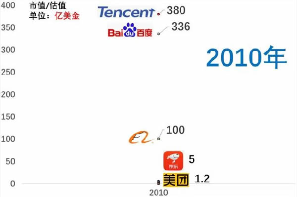 近十年互联网公司格局变化 IT业界 第1张