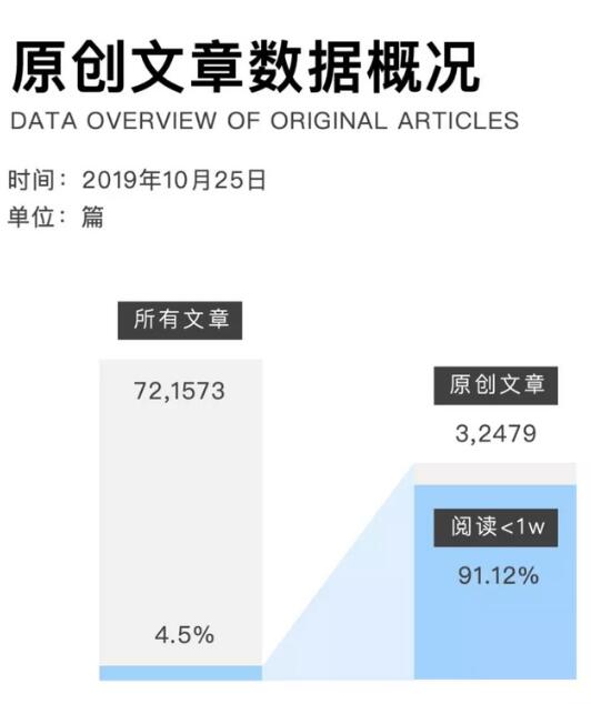 微信公众号每天90%的原创文章阅读量不过万 移动互联网 第1张