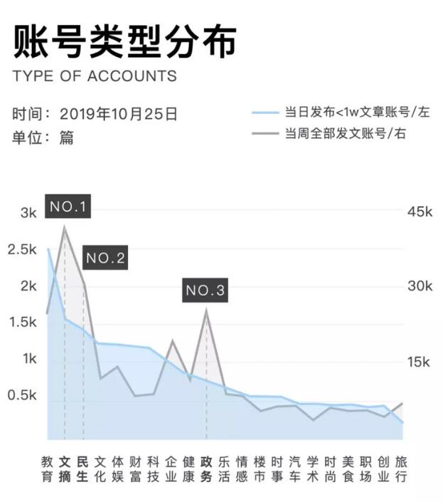 微信公众号每天90%的原创文章阅读量不过万 移动互联网 第3张