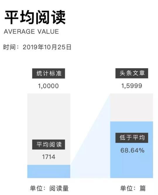 微信公众号每天90%的原创文章阅读量不过万 移动互联网 第2张