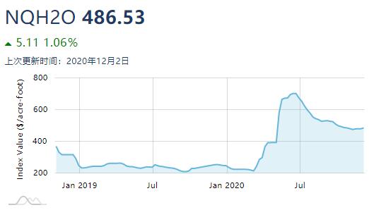 “炒水”时代来临？全球首个水期货合约今日推出