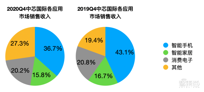 中芯赵海军回应实体清单影响：保证 3 个月生产不断链