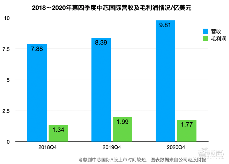 中芯赵海军回应实体清单影响：保证 3 个月生产不断链