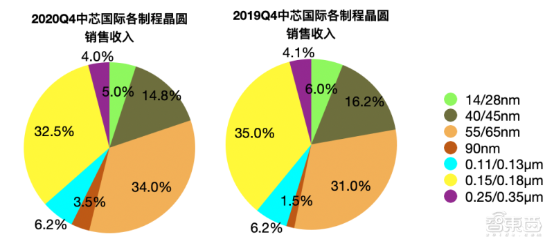 中芯赵海军回应实体清单影响：保证 3 个月生产不断链