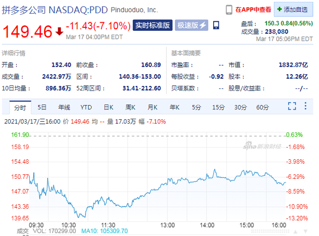 黄峥辞职 周三收盘拼多多股价大跌 7%