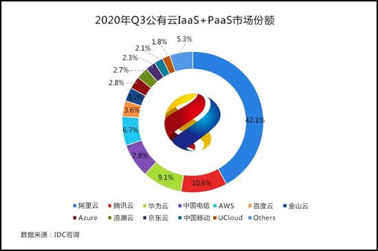 传阿里云考虑独立并上市：2020年收入556亿元