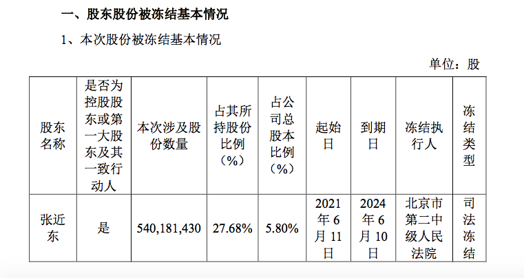 苏宁易购盘中触及跌停：苏宁电器被动减持，张近东股份被冻结