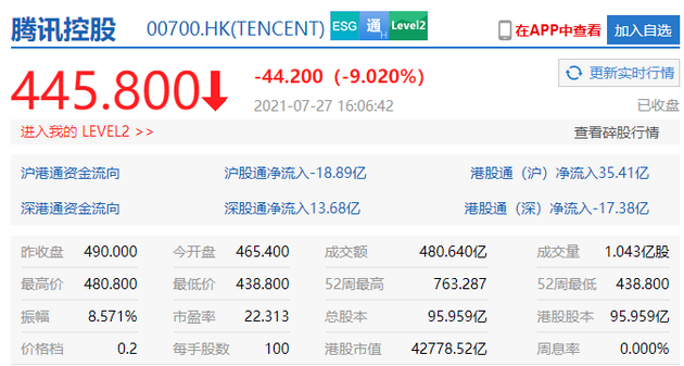 港股收盘科技股大跌，美团跌超17%、网易跌超14%