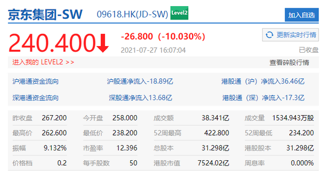 港股收盘科技股大跌，美团跌超17%、网易跌超14%