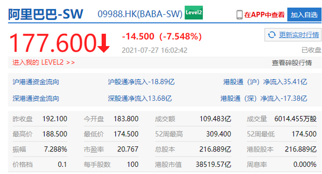 港股收盘科技股大跌，美团跌超17%、网易跌超14%