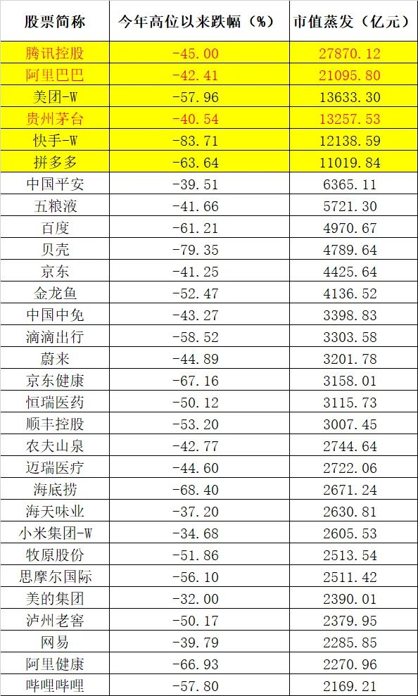 各类重磅核心资产市值蒸发20万亿 顶流基金重仓亏损惨重