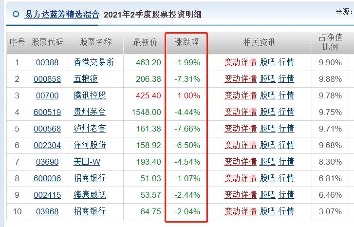 各类重磅核心资产市值蒸发20万亿 顶流基金重仓亏损惨重