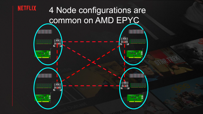 AMD霄龙Rome平台助力Netflix达成400Gbps带宽 超越Intel与Ampere