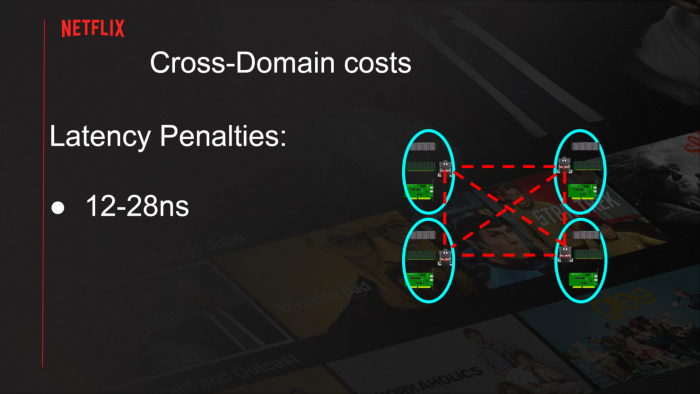 AMD霄龙Rome平台助力Netflix达成400Gbps带宽 超越Intel与Ampere