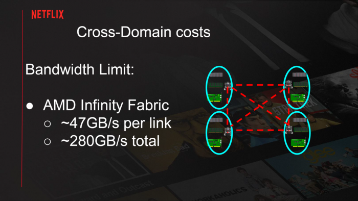 AMD霄龙Rome平台助力Netflix达成400Gbps带宽 超越Intel与Ampere