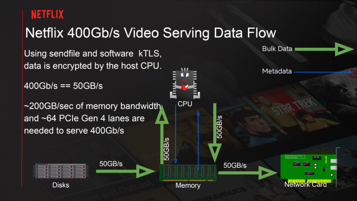 AMD霄龙Rome平台助力Netflix达成400Gbps带宽 超越Intel与Ampere